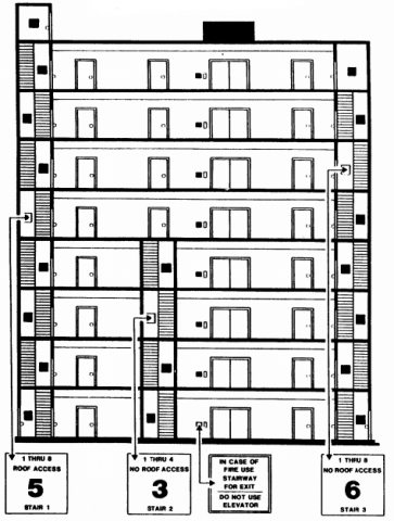 Multi story building with signs located in stairwells. Signs note floor level, floors served, roof access or no roof access and stairwell number. Sign adjacent to elevator stating in case of emergency use stairwells, do not use elevator
